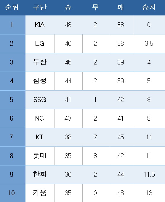 프로야구 중간 순위.
