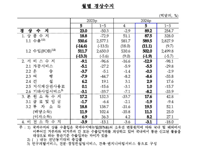 표=한국은행