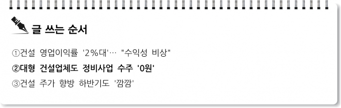 [S리포트] 대형 건설업체도 정비사업 수주 '0원'