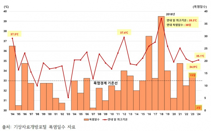 '지난 30년간(1994~2023) 수원시 폭염 및 최고기온 추이' 분석 결과. 자료제공=수원시정연구원