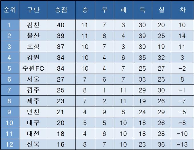 K리그1 중간순위(5일)