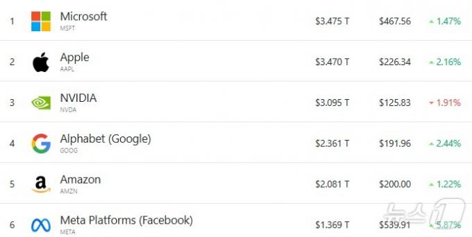 미증시 시총 '톱 6' 모두 기술기업이다. - 야후 파이낸스 갈무리