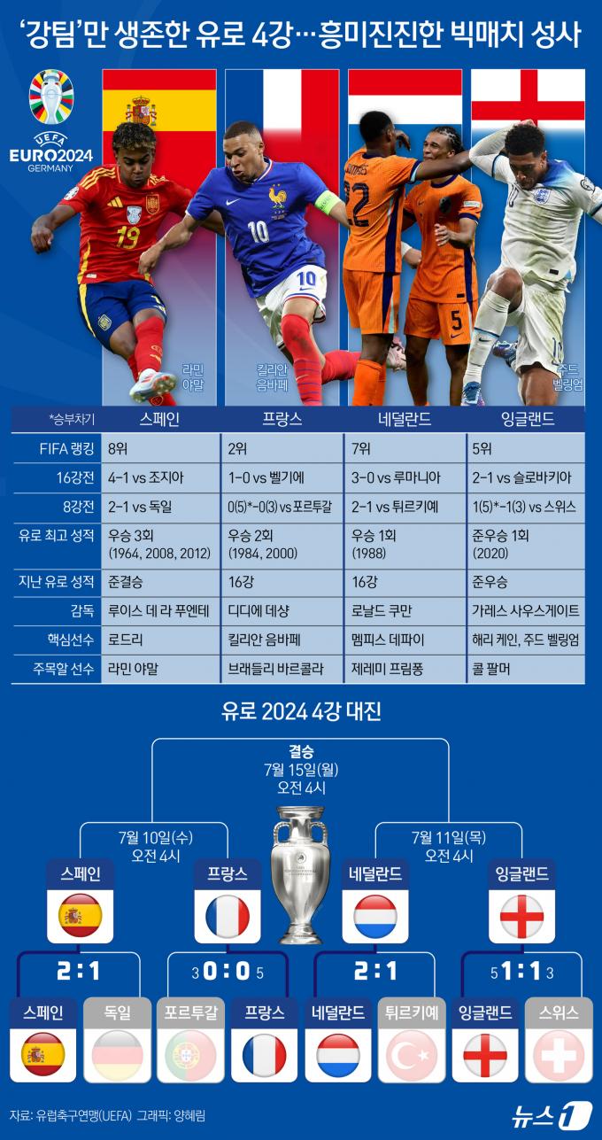 [사진] [오늘의 그래픽] '강팀'만 생존한 유로 4강…흥미진진한 빅매치 성사