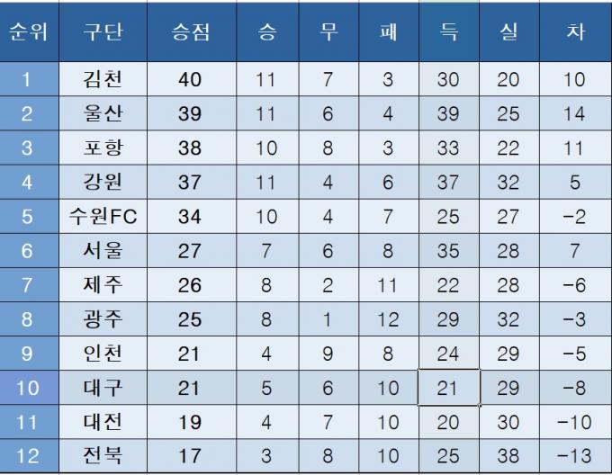 [K리그1] 중간 순위(7일)