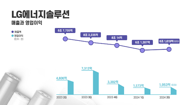 LG에너지솔루션이 올해 2분기 잠정실적으로 발표했다. 그래프는 LG에너지솔루션 매출과 영업이익 추이. /그래프=LG에너지솔루션 제공