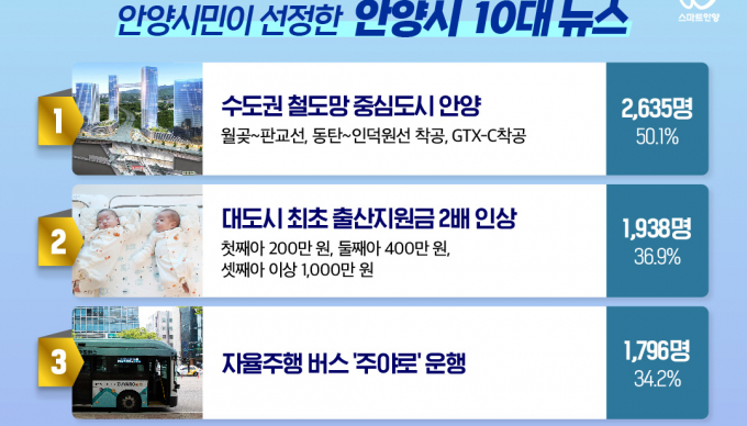 안양시민이 선정한 10대 뉴스 1~3위 순위. 자료제공=안양시