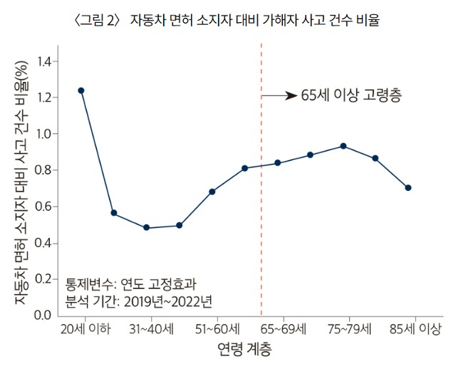 손호성 중앙대 공공인재학부 부교수가 지난해 12월 한국노인인력개발원 간행물에 실은 글 '고령사회의 삶과 일' 따르면 연령대별 면허 소지자 대비 사고 건수를 살펴본 결과 연령대가 높아져도 사고 건수 비율이 크게 높아지지 않았다. (한국노인인력개발원 웹사이트 갈무리)