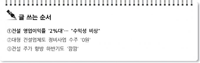 [S리포트] 건설 영업이익률 '2%대'… 