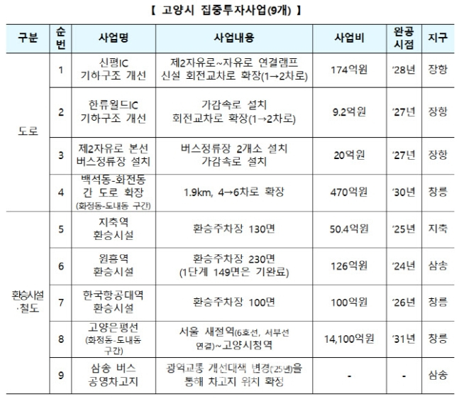 고양시 광역교통개선 9개 집중투자사업. / 자료제공=국토교통부 대도시권광역교통위원회