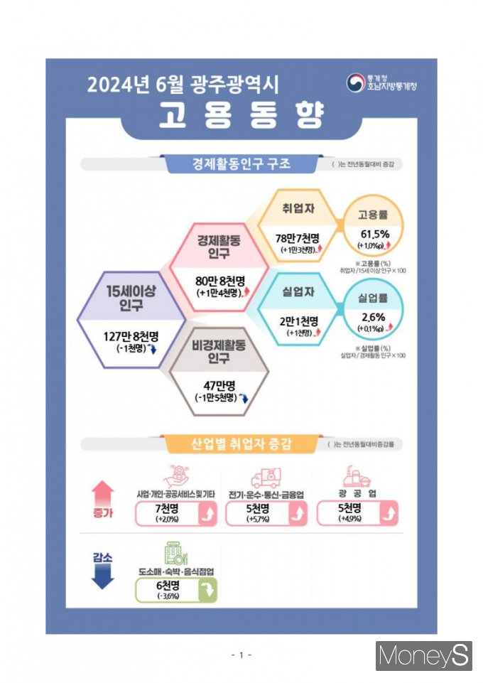 /사진=호남통계청 제공.