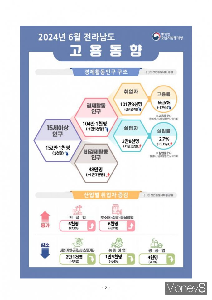 /사진=호남통계청 제공.