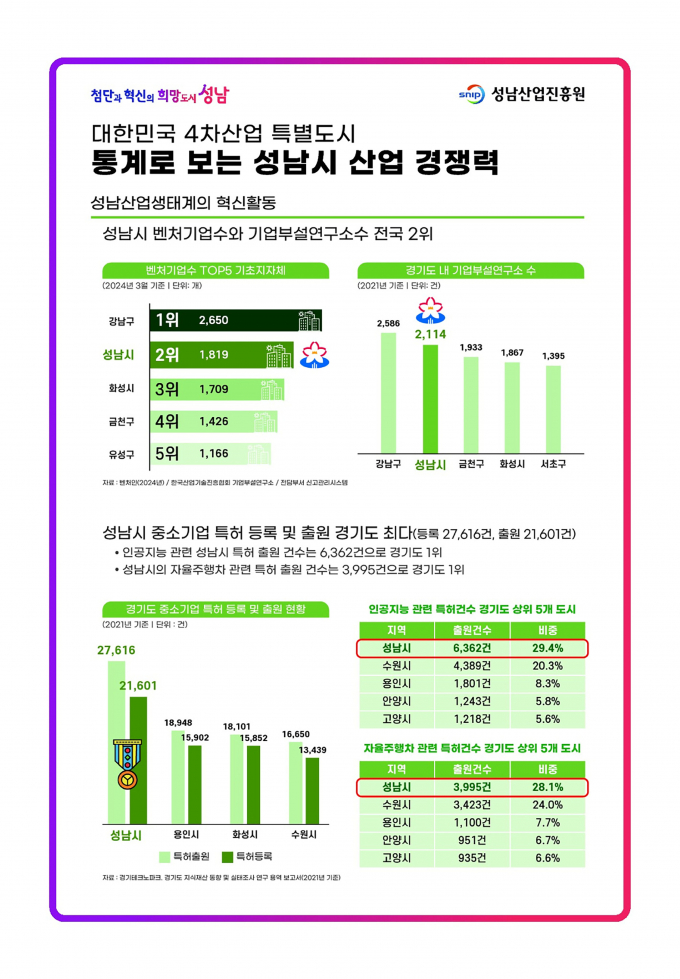 미래산업과-통계로 보는 성남시 산업경쟁력 / 사진제공=성남시