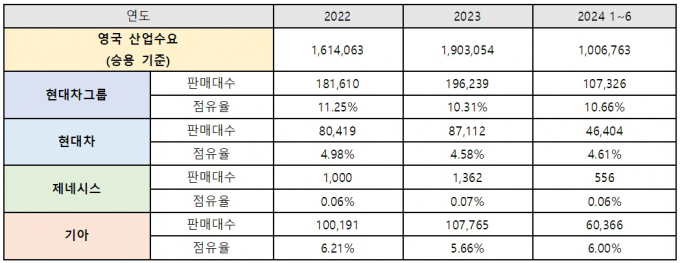 현대차그룹, 영국 판매 현황 (단위: 대) / 자료=영국자동차공업협회 SMMT