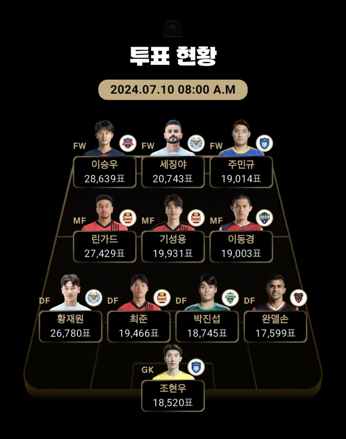 팀 K리그 팬 일레븐 투표 중간결과. /사진= 한국프로축구연맹