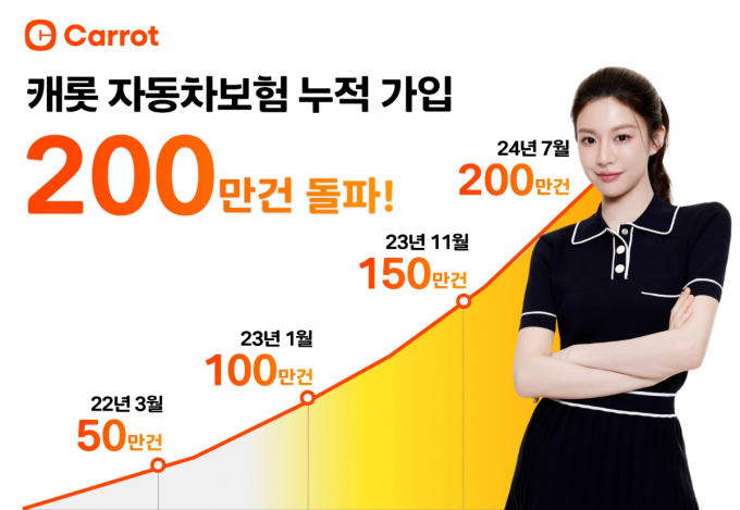 캐롯손해보험(이하 캐롯)은 자동차보험 '퍼마일(Per-mile) 특약' 출시 후 누적 가입 200만 건을 돌파했다고 밝혔다. /사진=캐롯손해보험