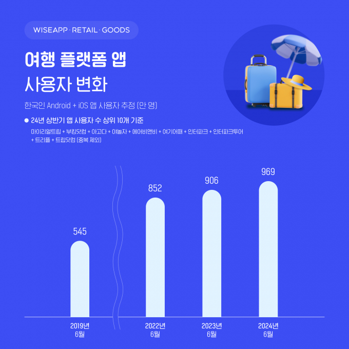 여행 플랫폼 앱 사용자 수는 19년 6월 545만명에서 올해 6월 969만명으로 약 2배 증가했다. /사진=와이즈앱·리테일·굿즈