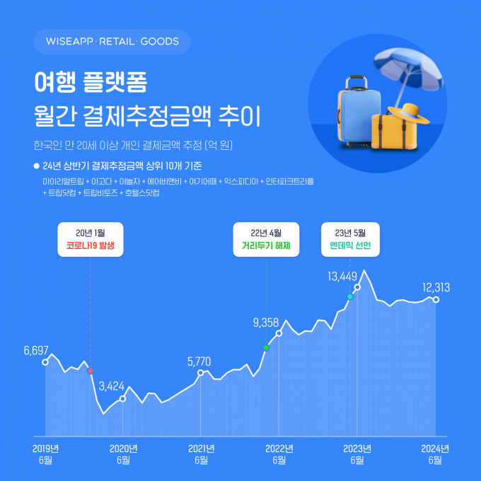 결제추정금액 또한 19년 6월에는 6697억원이었으나 올해 6월에는 1조 2313억원으로 코로나19 이전 대비 2배 가까이 증가한 것으로 나타났다. /사진=와이즈앱·리테일·굿즈