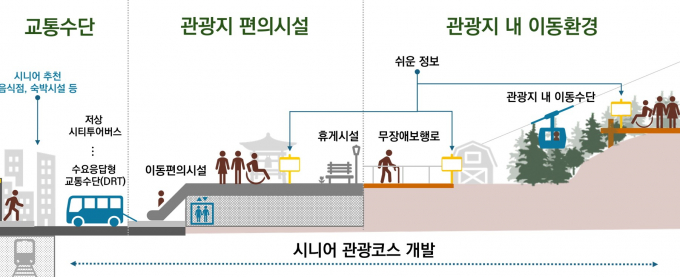 경기연구원의 시니어 관광코스 개발을 교통수단, 관광지편의시설, 관광지 내 이동환경 세 단계로 나눠 제시했다. 시니어를 위한 무장애 관광환경 개념도. 자료제공=경기도연구원 