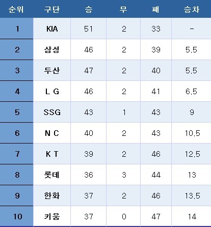 프로야구 중간 순위. ⓒ News1