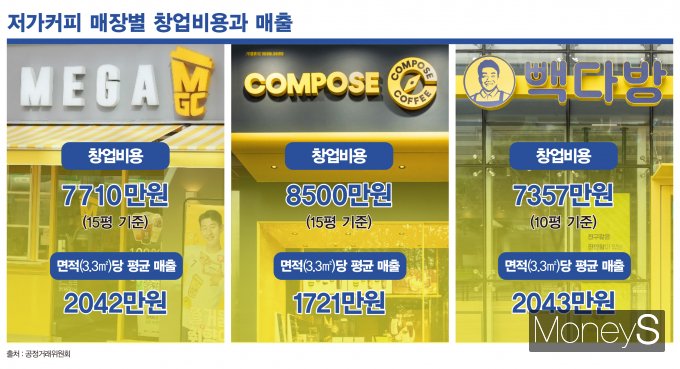 국내 저가커피 브랜드 3개사(메가MGC커피, 컴포즈커피, 빽다방)가 빠른 성장세(공정위 자료 기준)를 보이고 있다. /그래픽=강지호 기자