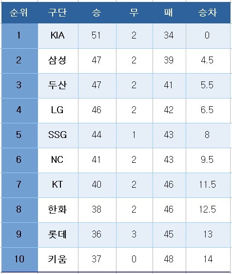 프로야구 12일 중간순위.
