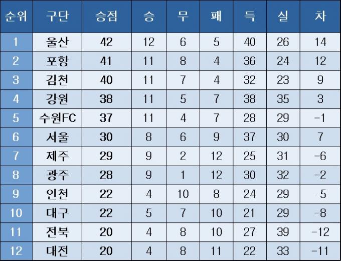 K리그1 중간 순위.