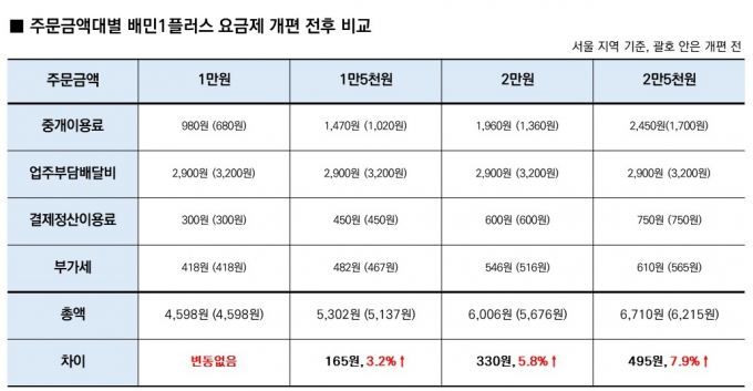 주문금액대별 배민1플러스 요금제 개편 전후 비교. /그래픽=배달의민족