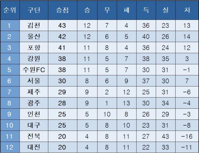 K리그1 중간 순위
