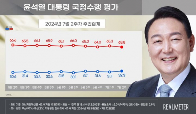 윤석열 대통령이 7월 2주차 국정수행 평가결과에서 지난주보다 1.2%포인트 상승한 32.3%의 지지도를 받았다. /사진=뉴시스(리얼미터 제공)