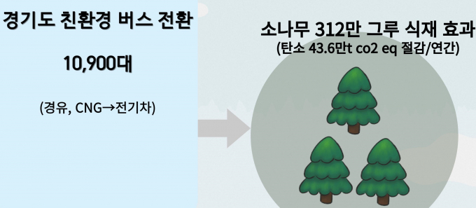 경기도의 친환경 버스 전환 추진 개념도. CNG 버스 기준 1만 900대를 전기버스로 전환하면, 매년 소나무 312만 그루를 심는 효과와 맞먹는다. 자료제공=경기도  