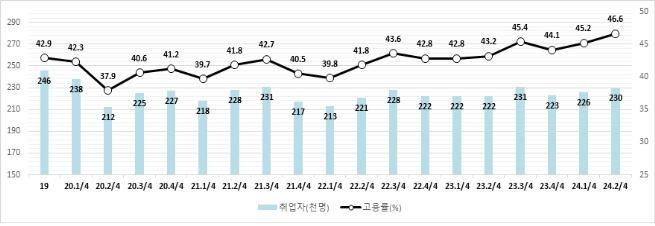 부산지역 청년층 연도별 고용률 그래프사진=부산시
