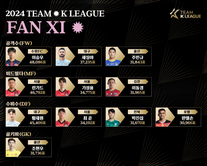 팀 K리그 '팬 일레븐' 명단. /사진= 한국프로축구연맹