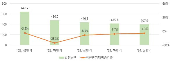반기별 단기사채 발행현황/사진=예탁결제원