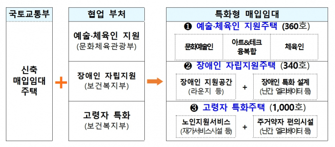 LH가 입주자 수요 맞춤형 주거서비스를 제공하는 '특화형 매입임대주택' 공모 신청 접수를 오는 23~25일 진행한다. 사진은 특화형 매입임대주택 특정제안형 개요. /사진=LH