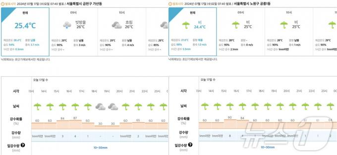서울에 집중호우가 내리기 전인 17일 오전 7시40분 동네 예보. 전날 오후 5시까지 120㎜ 넘는 비가 내렸던 노원구(공릉1동)와 7㎜ 강수량이 기록된 금천구(가산동)의 일 강수량 전망이 비슷하다. ⓒ 뉴스1 황덕현 기자