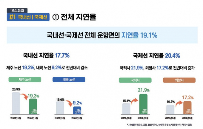 국토교통부가 매달 발간하는 항공소비자 리포트는 다양한 정보를 담는다. 사진은 리포트 일부. /자료=국토교통부