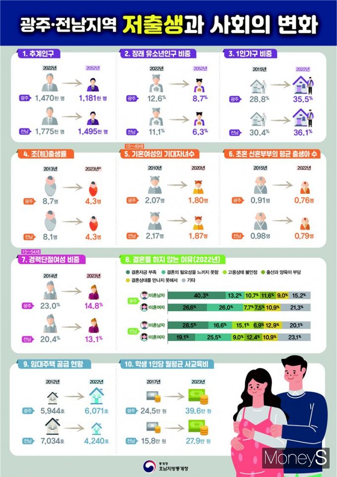 /사진=호남통계청 제공.