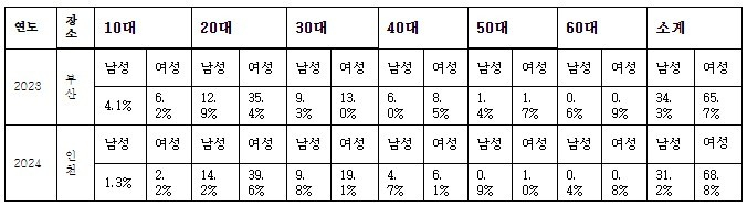 지난해와 올해 프로야구 올스타전 예매 분포. /사진= KBO