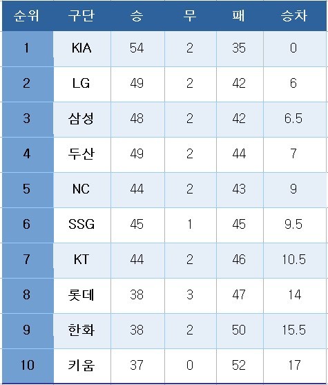 프로야구 중간 순위(18일)