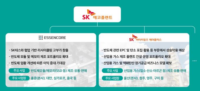 SK에코플랜트가 내실 강화에 초점을 맞춰 사업 포트폴리오를 재편했다. 사진은 SK에코플랜트가 자회사로 편입한 에센코어와 SK머티리얼즈에어플러스의 기업 개요. /그래픽=SK에코플랜트