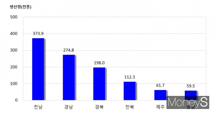 상위 6개 시도 양파 생산량/사진=통계청 제공.