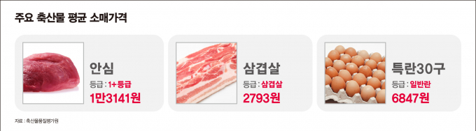 7월11일 기준 주요 축산물 평균 소매가격. 소고기 가격이 4.37% 내렸다. /그래픽=강지호 기자 