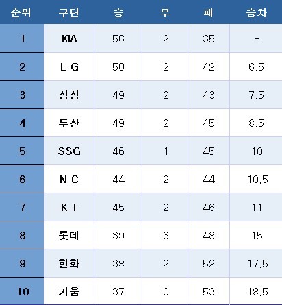 프로야구 중간 순위. ⓒ News1