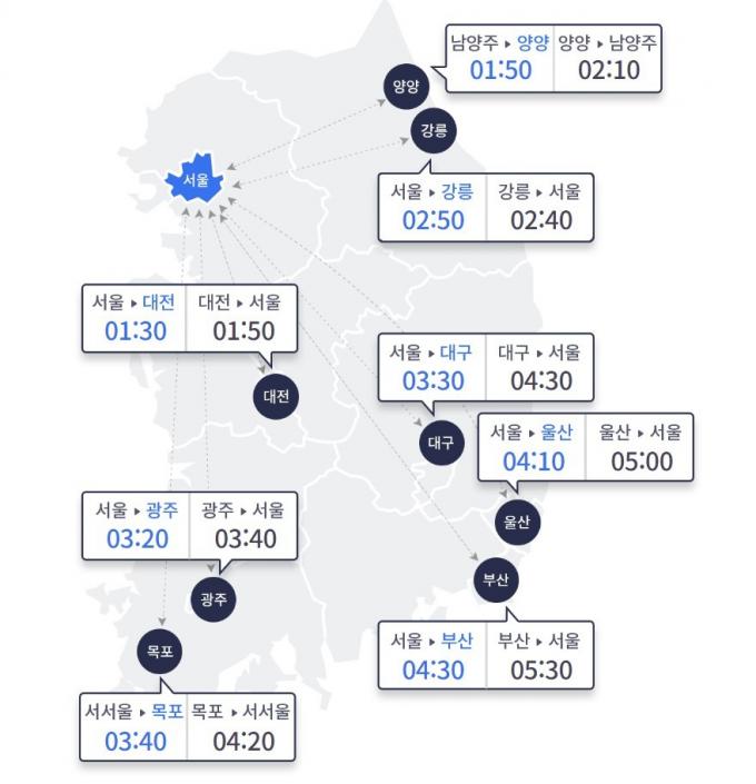 21일 오전 10시 기준 주요 도시간 예상 소요시간 (한국도로공사 홈페이지 갈무리)