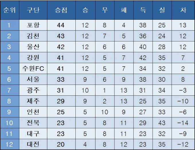 K리그1 중간 순위