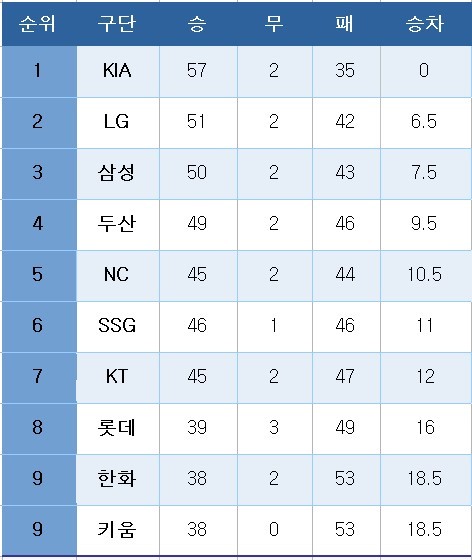 프로야구 중간 순위(21일)