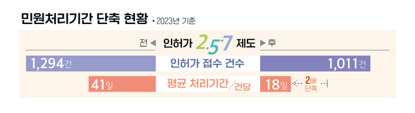 2·5·7 시행 전후 인허가 처리 기간 단축 현황. / 자료제공=파주시
