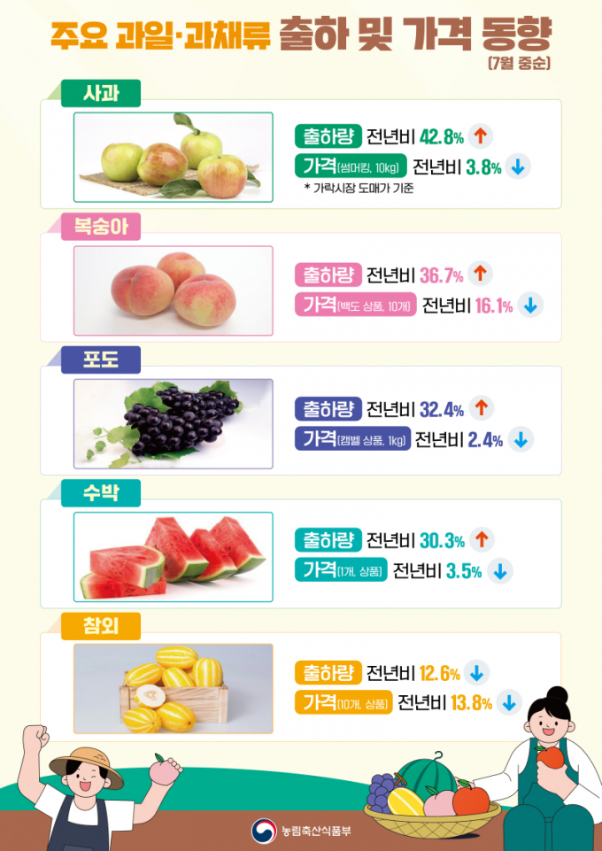 제철 과일과 햇과일이 출하가 시작되면서 과일 가격이 지난해 같은 기간보다 안정세를 보이는 것으로 나타났다. /그래픽=농림축산식품부