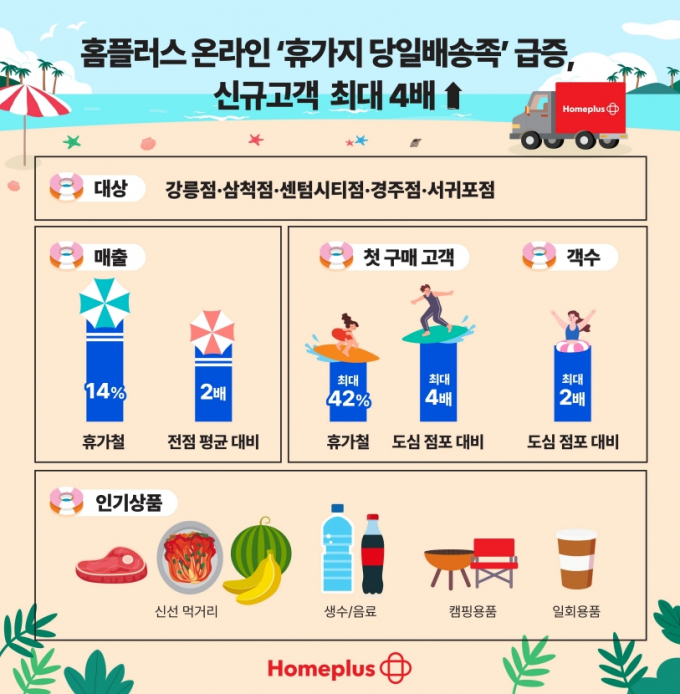 홈플러스 온라인 휴가지 점포 매출 추이. /그래픽=홈플러스