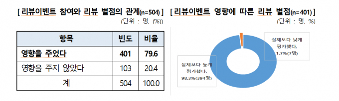설문조사 결과 리뷰이벤트가 리뷰작성과 별점 평가에 영향을 주는 것으로 밝혀졌다. /자료=한국소비자원
